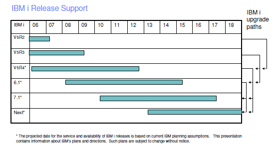 ibm_i_releases